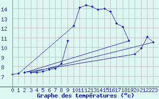 Courbe de tempratures pour Kleinzicken