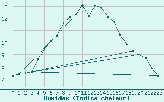 Courbe de l'humidex pour Retie (Be)