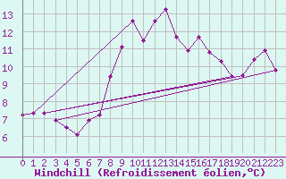 Courbe du refroidissement olien pour Kyritz