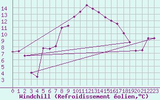 Courbe du refroidissement olien pour Grand Saint Bernard (Sw)