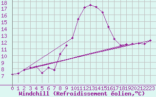 Courbe du refroidissement olien pour Muehldorf