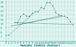 Courbe de l'humidex pour Machrihanish