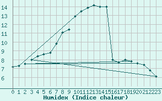 Courbe de l'humidex pour Filton