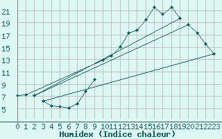 Courbe de l'humidex pour Bourg-en-Bresse (01)