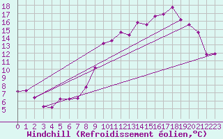 Courbe du refroidissement olien pour Recoubeau (26)
