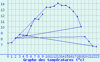 Courbe de tempratures pour Cabauw Tower