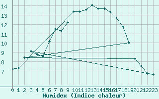Courbe de l'humidex pour Cabauw Tower