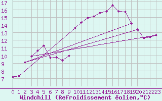 Courbe du refroidissement olien pour Lans-en-Vercors - Les Allires (38)