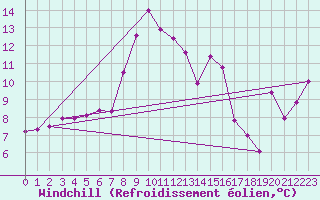 Courbe du refroidissement olien pour Mont-Aigoual (30)