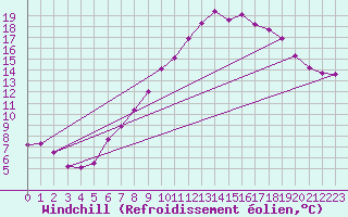 Courbe du refroidissement olien pour Wdenswil