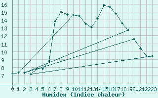Courbe de l'humidex pour Achenkirch