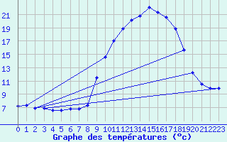 Courbe de tempratures pour La Foux d