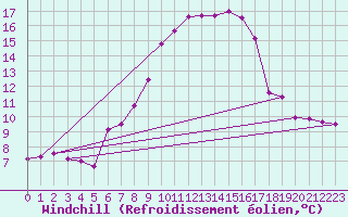Courbe du refroidissement olien pour Saint Wolfgang