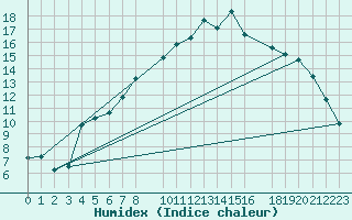 Courbe de l'humidex pour Abisko