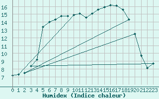 Courbe de l'humidex pour Andernach