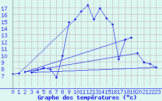 Courbe de tempratures pour Santa Maria Siche (2A)