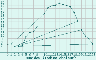 Courbe de l'humidex pour Angermuende