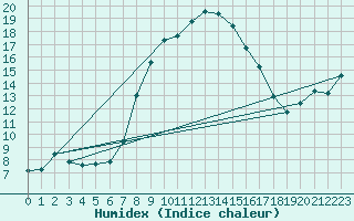 Courbe de l'humidex pour Ratece