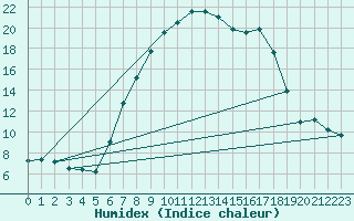 Courbe de l'humidex pour Blatten