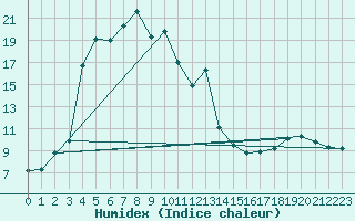 Courbe de l'humidex pour Berlevag