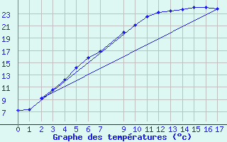 Courbe de tempratures pour Kittila Lompolonvuoma