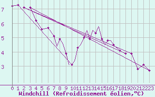 Courbe du refroidissement olien pour Scilly - Saint Mary