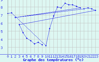 Courbe de tempratures pour Lagny-sur-Marne (77)