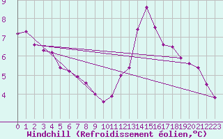 Courbe du refroidissement olien pour Connerr (72)