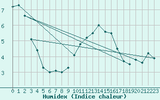 Courbe de l'humidex pour Mumbles