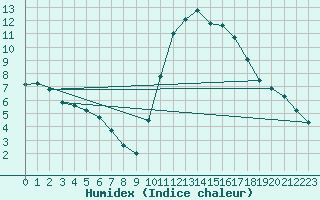 Courbe de l'humidex pour Agde (34)