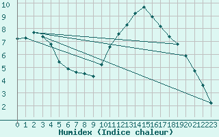 Courbe de l'humidex pour Tauxigny (37)