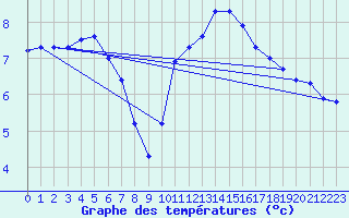 Courbe de tempratures pour Boulaide (Lux)