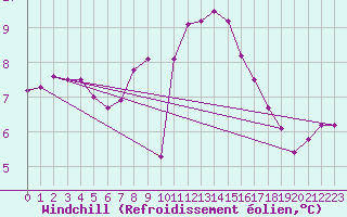 Courbe du refroidissement olien pour Mace Head