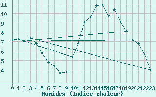 Courbe de l'humidex pour Aouste sur Sye (26)