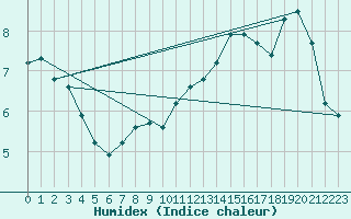 Courbe de l'humidex pour Saint-Romain-de-Colbosc (76)