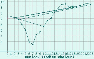 Courbe de l'humidex pour Deauville (14)