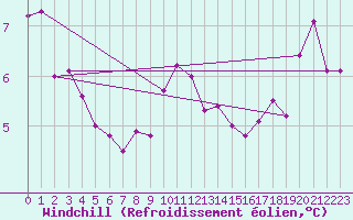 Courbe du refroidissement olien pour Landos-Charbon (43)