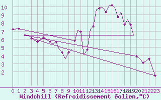 Courbe du refroidissement olien pour Hawarden
