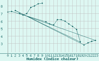 Courbe de l'humidex pour Saentis (Sw)