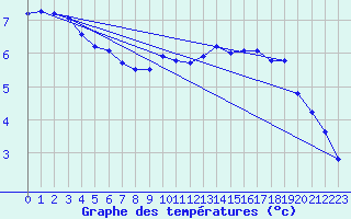 Courbe de tempratures pour Oschatz