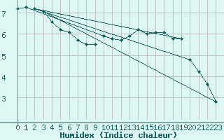 Courbe de l'humidex pour Oschatz