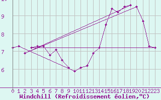 Courbe du refroidissement olien pour Corny-sur-Moselle (57)