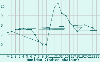 Courbe de l'humidex pour Gand (Be)