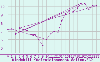 Courbe du refroidissement olien pour Glenanne
