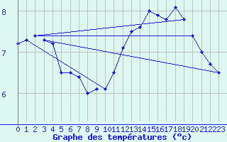 Courbe de tempratures pour Munte (Be)