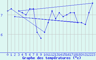 Courbe de tempratures pour la bouée 63106