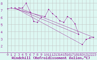 Courbe du refroidissement olien pour Charleroi (Be)