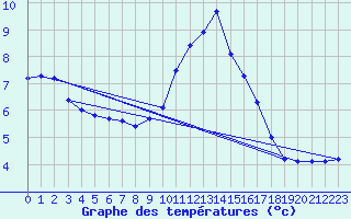 Courbe de tempratures pour Ruffiac (47)