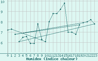 Courbe de l'humidex pour Chaumont (Sw)