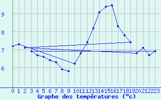 Courbe de tempratures pour Landser (68)